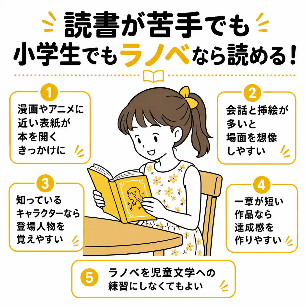 読書が苦手な小学6年生の女子が、ダイニングでラノベを楽しみながら読む様子と、読みやすい5つの理由を紹介するインフォグラフィック