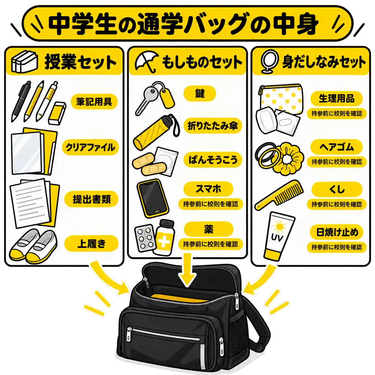 中学生の通学バッグの中身を、授業セット・もしものセット・身だしなみセットに分け、校則確認が必要な持ち物も示した図。