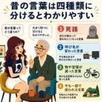 昔の言葉を「死語」「呼び名が変わった言葉」「物や習慣が減った言葉」「今も一部で使われる言葉」の4種類に分け、若い女性と祖父の会話で示した図。