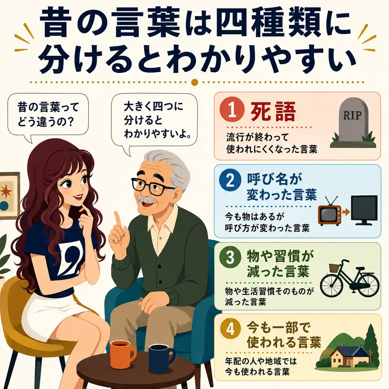 昔の言葉を「死語」「呼び名が変わった言葉」「物や習慣が減った言葉」「今も一部で使われる言葉」の4種類に分け、若い女性と祖父の会話で示した図。