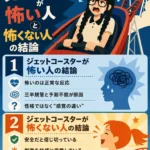 ジェットコースターが怖い人と怖くない人の違いを説明する縦長のインフォグラフィック。上部には、黒髪の二つ編みで太いメガネをかけた若い女性が、ジェットコースターに乗って涙を流しながら怖がる様子が描かれている。下部は2つのパネルに分かれ、怖い人は「怖いのは正常な反応」「三半規管と予測不能が原因」「性格ではなく感覚の違い」と説明され、怖くない人は「安全だと信じ切っている」「刺激を快感に変換している」「怖さを笑いに逃がすのがうまい」と説明されている。全体は60年代アメリカアニメ風のフラットなデザインで、青系と黄橙系の配色で対比されている。