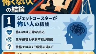 ジェットコースターが怖い人と怖くない人の違いを説明する縦長のインフォグラフィック。上部には、黒髪の二つ編みで太いメガネをかけた若い女性が、ジェットコースターに乗って涙を流しながら怖がる様子が描かれている。下部は2つのパネルに分かれ、怖い人は「怖いのは正常な反応」「三半規管と予測不能が原因」「性格ではなく感覚の違い」と説明され、怖くない人は「安全だと信じ切っている」「刺激を快感に変換している」「怖さを笑いに逃がすのがうまい」と説明されている。全体は60年代アメリカアニメ風のフラットなデザインで、青系と黄橙系の配色で対比されている。