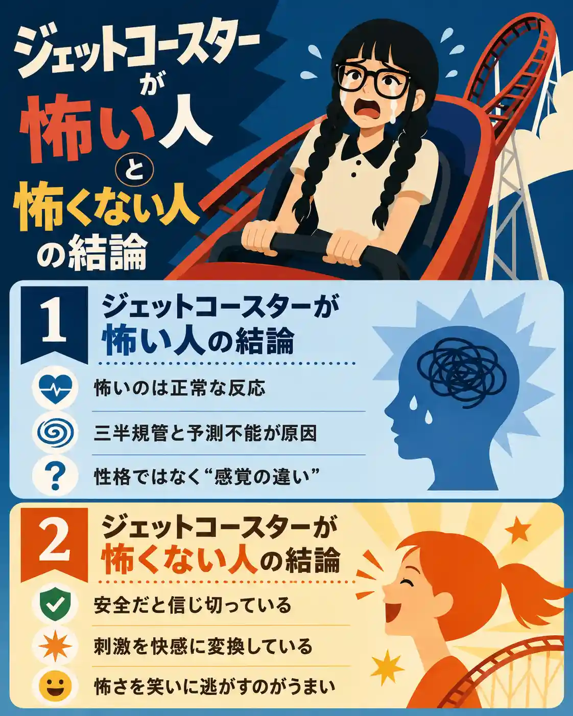 ジェットコースターが怖い人と怖くない人の違いを説明する縦長のインフォグラフィック。上部には、黒髪の二つ編みで太いメガネをかけた若い女性が、ジェットコースターに乗って涙を流しながら怖がる様子が描かれている。下部は2つのパネルに分かれ、怖い人は「怖いのは正常な反応」「三半規管と予測不能が原因」「性格ではなく感覚の違い」と説明され、怖くない人は「安全だと信じ切っている」「刺激を快感に変換している」「怖さを笑いに逃がすのがうまい」と説明されている。全体は60年代アメリカアニメ風のフラットなデザインで、青系と黄橙系の配色で対比されている。
