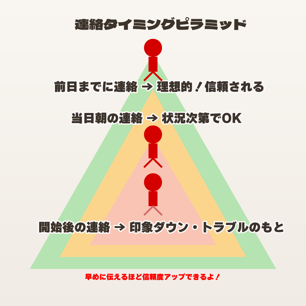 連絡するスピードの図