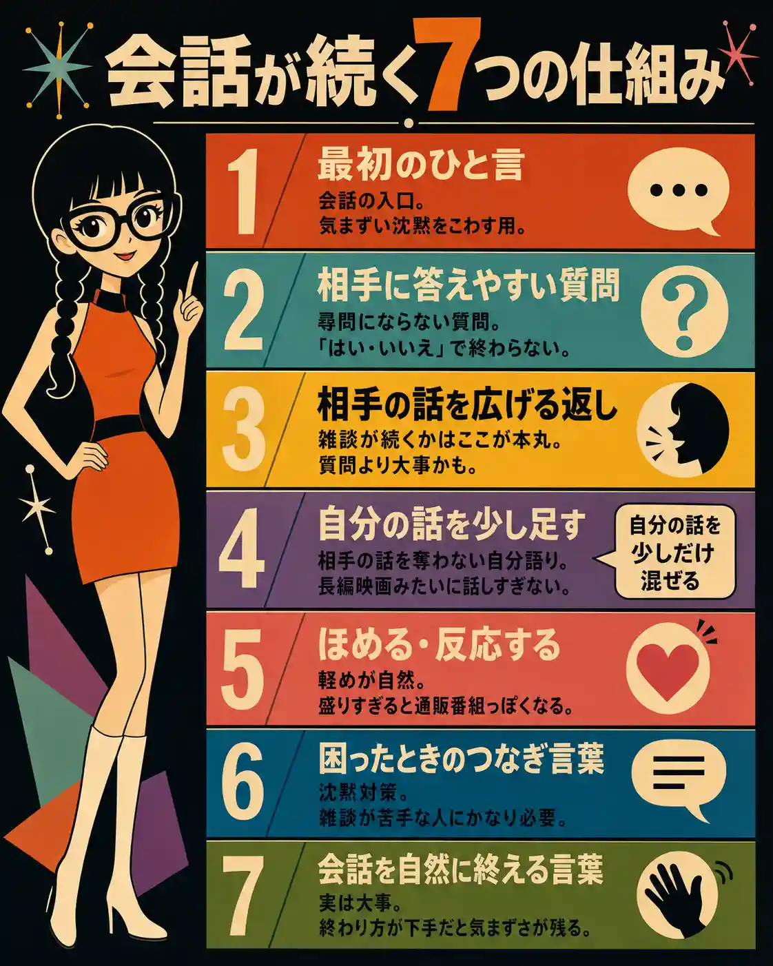 会話を続けるための7つの仕組みをまとめた縦長インフォグラフィック。黒い背景に、60年代アメリカアニメ風の若い女性が立ち、右側に「最初のひと言」「答えやすい質問」「話を広げる返し」「自分の話を少し足す」「ほめる・反応する」「つなぎ言葉」「自然に終える言葉」の7項目が色分けされて並んでいる。