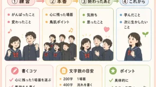 合唱コンクール感想文の書き方を、練習・本番・終わったあと・これからの流れでまとめた正方形インフォグラフィック。
