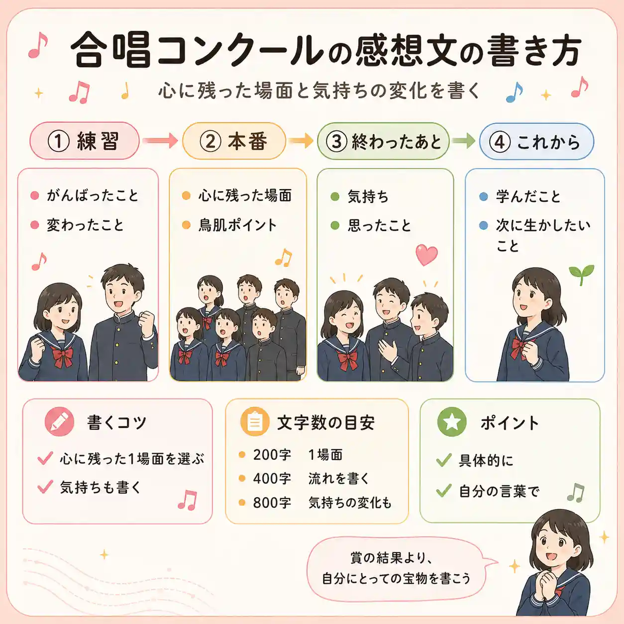 合唱コンクール感想文の書き方を、練習・本番・終わったあと・これからの流れでまとめた正方形インフォグラフィック。