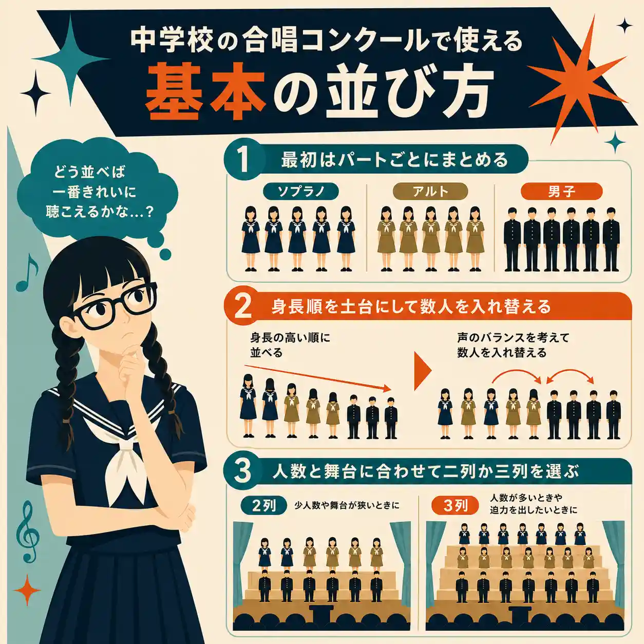 合唱コンクールの基本的な並び方3つを、悩む女子生徒と図解で示したインフォグラフィック