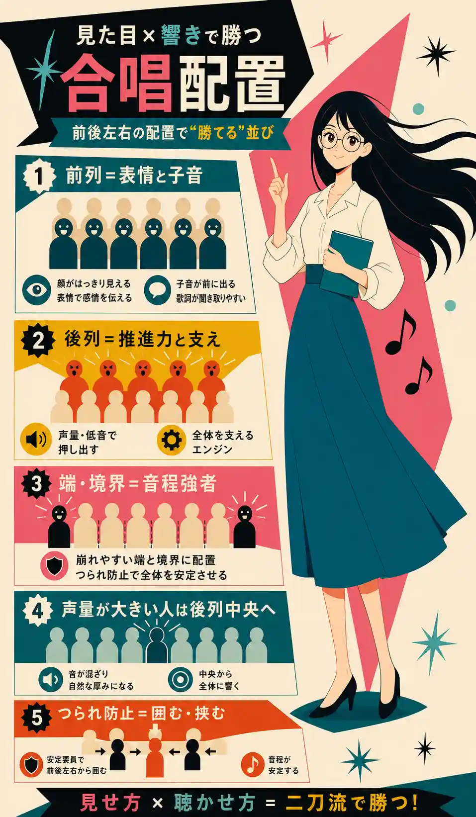 合唱コンクールで勝つための配置を解説する縦長インフォグラフィック。前列と後列の役割、端や境界の配置、声量バランス、音程安定の工夫を、女性キャラクターとシンプルな図解でわかりやすく示している。