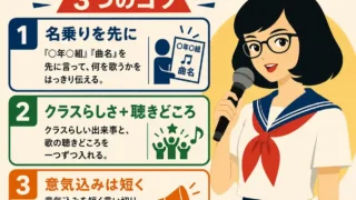 マイクで話す女子生徒と、名乗り・クラスらしさ・聴きどころ・意気込みを示したクラス紹介文の書き方図解