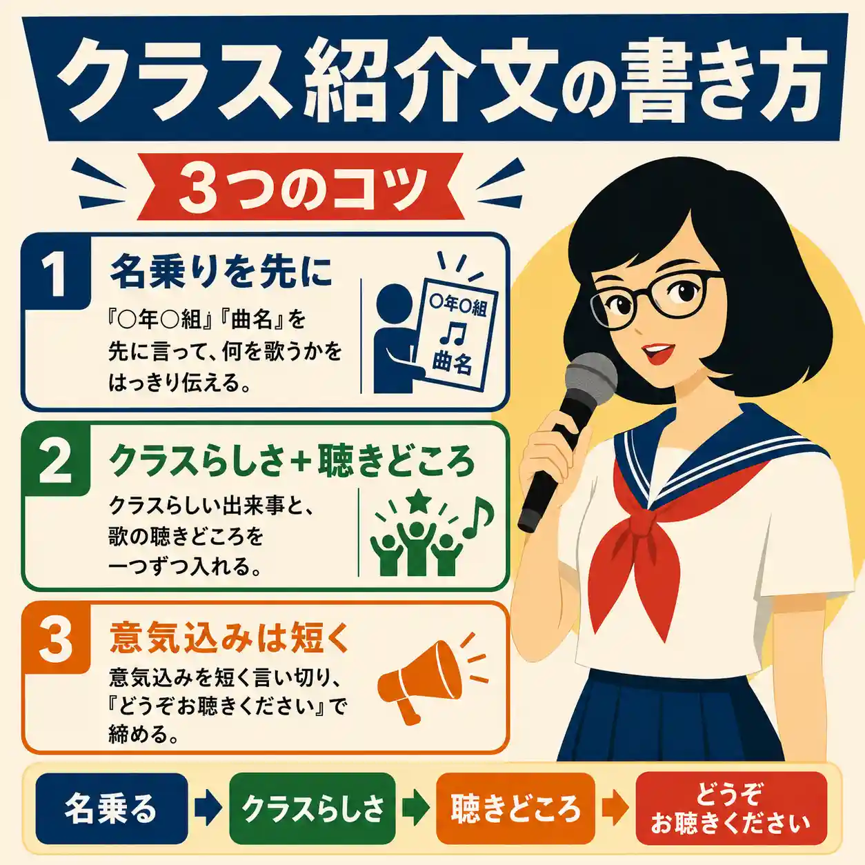 マイクで話す女子生徒と、名乗り・クラスらしさ・聴きどころ・意気込みを示したクラス紹介文の書き方図解