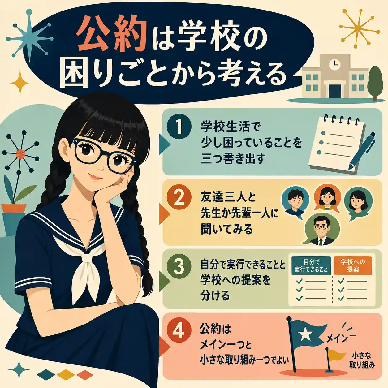 公約は学校の困りごとから考える。セーラー服姿で頬杖をつく女子生徒の横に、困りごとを三つ書く、友達や先生に聞く、自分でできることと提案を分ける、メイン一つと小さな取り組み一つに絞る、の4手順を示したインフォグラフィック。