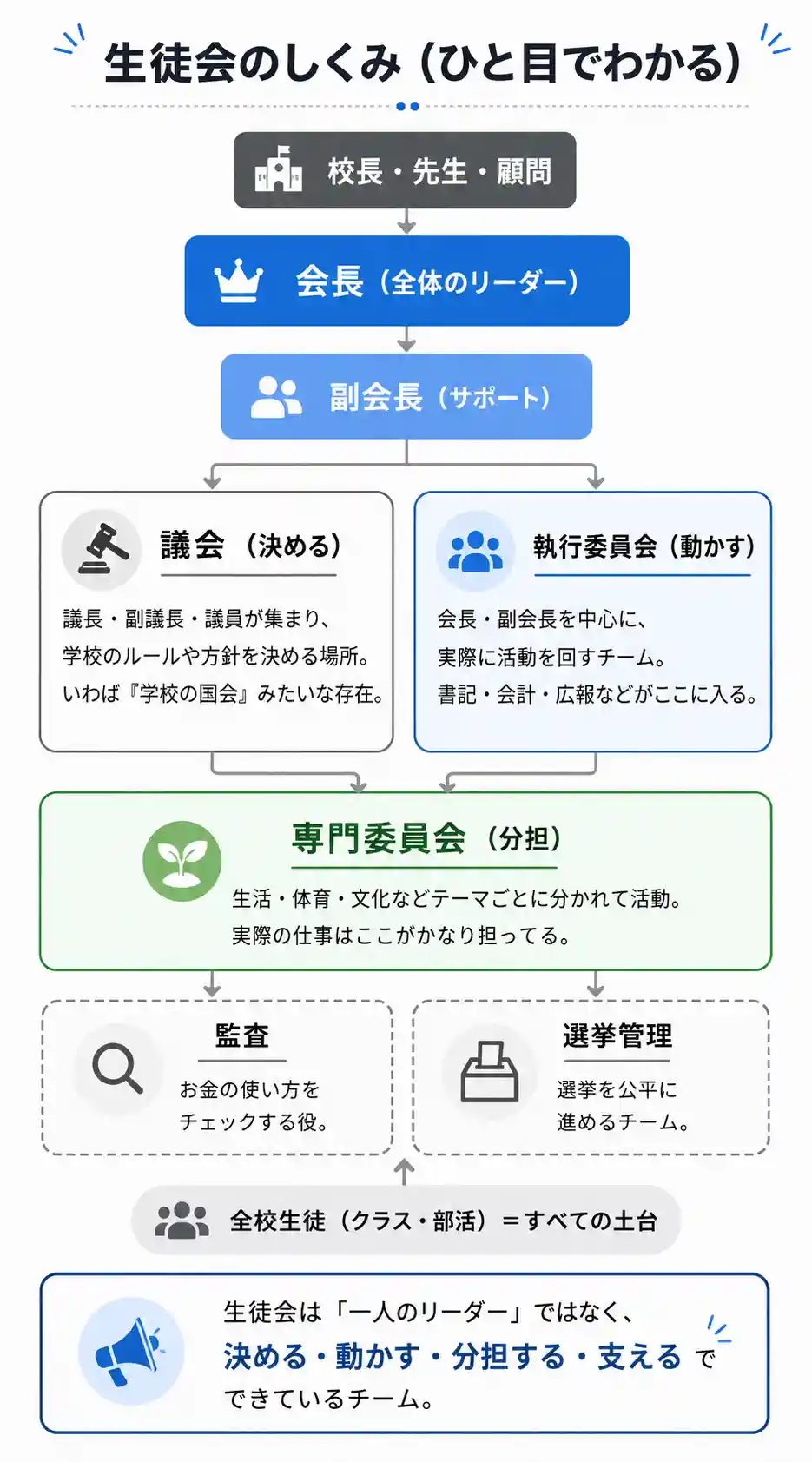 生徒会のしくみを、校長・先生・顧問、会長、副会長、議会、執行委員会、専門委員会、監査、選挙管理、全校生徒の関係で整理した組織図インフォグラフィック。