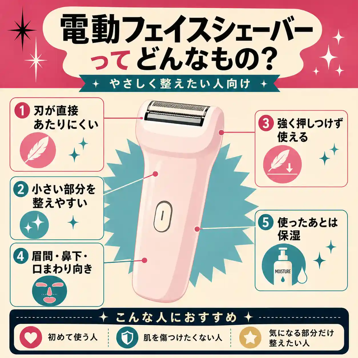 電動フェイスシェーバーの特徴を説明するインフォグラフィック。中央に大きなピンクのシェーバーを配置し、刃が直接あたりにくいこと、小さい部分を整えやすいこと、強く押しつけず使えること、眉間・鼻下・口まわり向きであること、使用後は保湿することを吹き出しで紹介している。