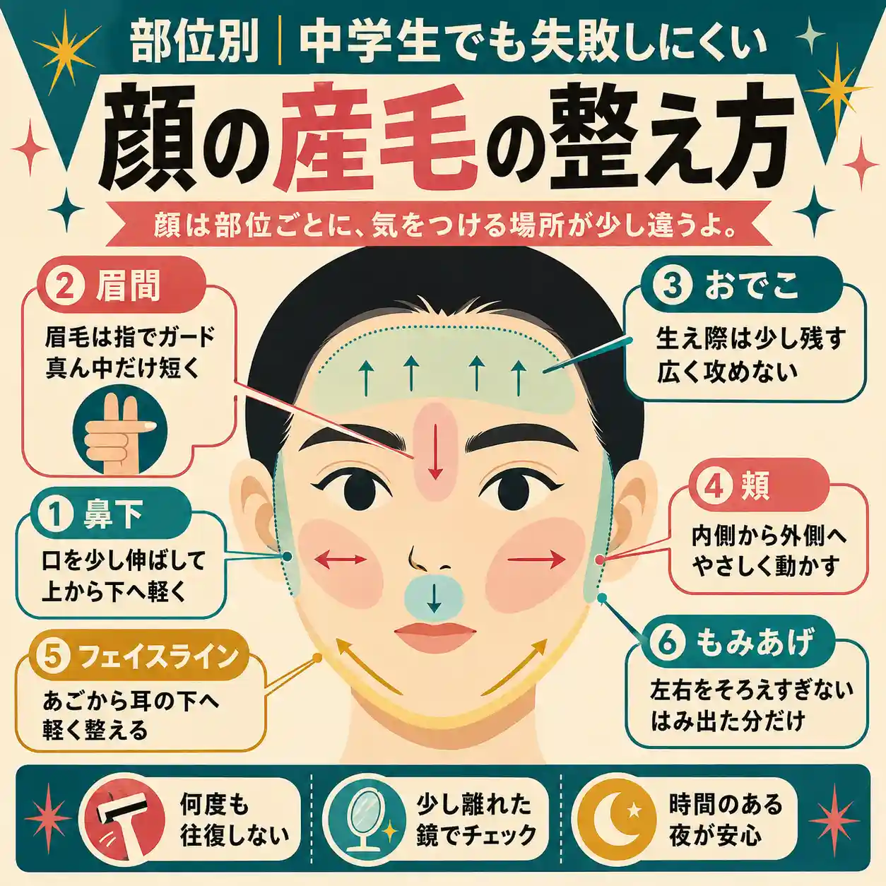 中学生向けの顔の産毛の整え方をまとめたインフォグラフィック。中央の顔の模式図に、鼻下、眉間、おでこ、頬、フェイスライン、もみあげの整える向きや注意点を矢印と吹き出しで示し、何度も往復しないこと、少し離れた鏡で確認すること、夜に行うと安心なことも紹介している。