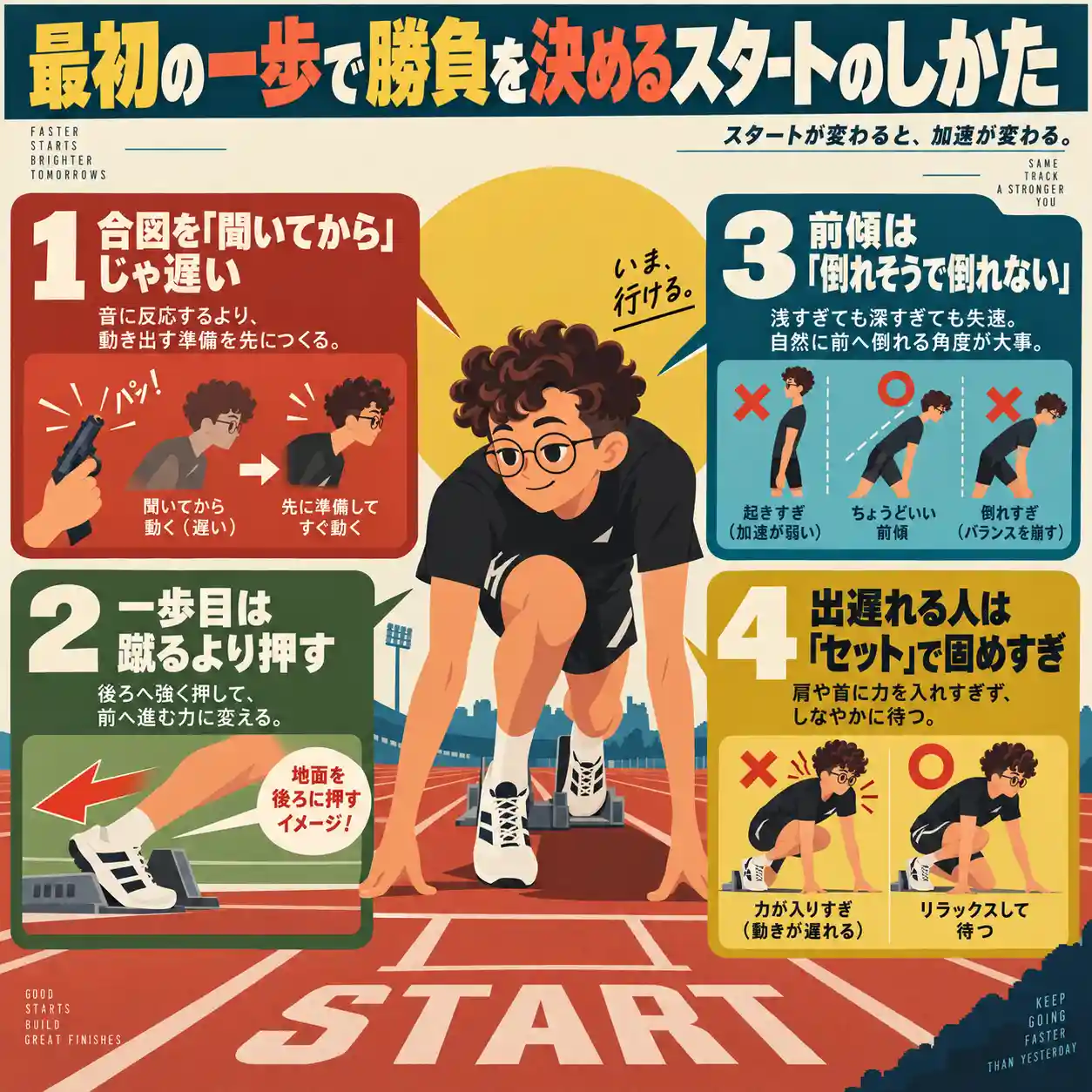 100m走のスタート改善を4項目で解説するインフォグラフィック。クラウチングスタートの男性を中心に、反応、押し出し、前傾姿勢、力みすぎ防止を図解。