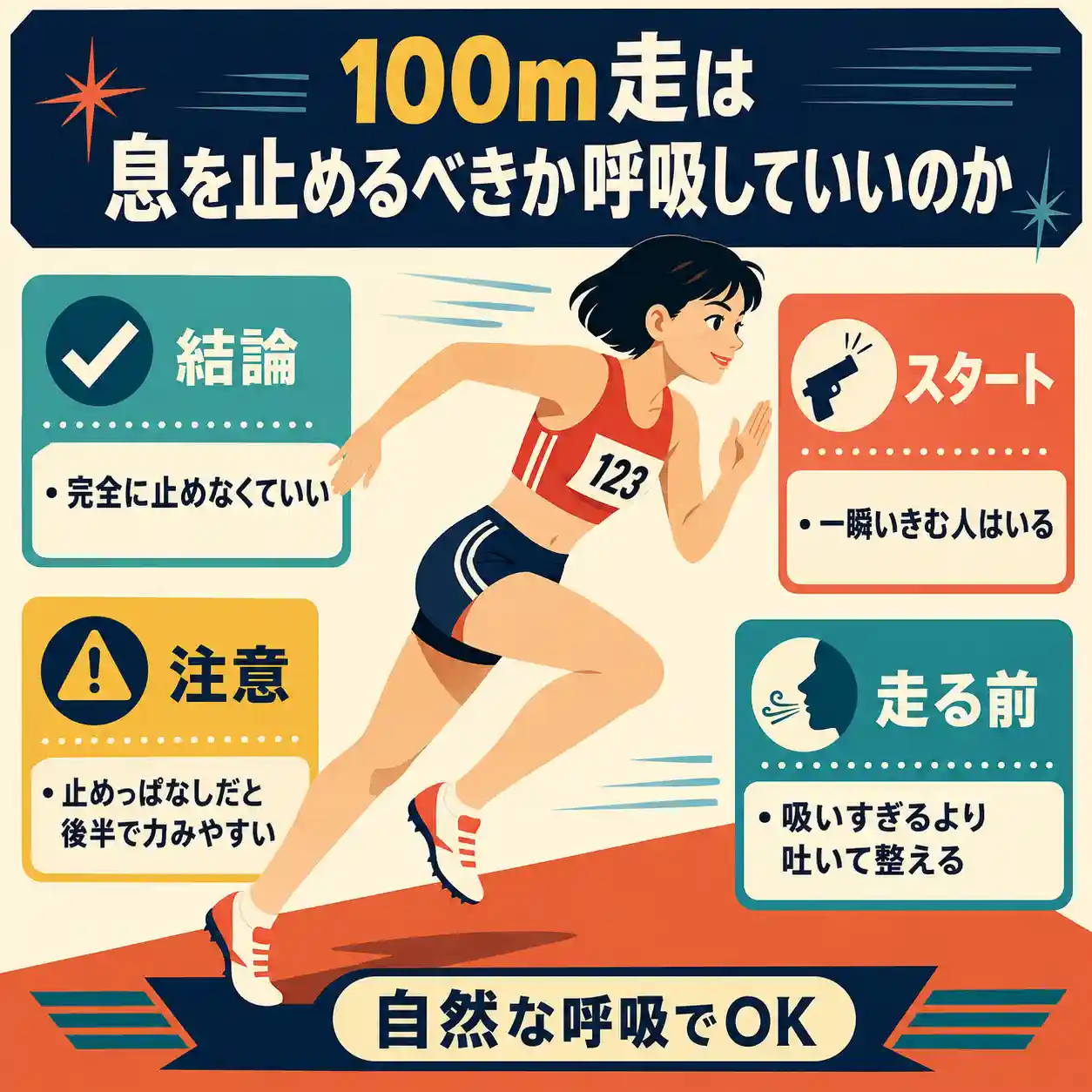 100m走の呼吸法を解説するインフォグラフィック。低い姿勢で走る女性ランナーと、息を完全に止めず自然に呼吸するポイントを示している。
