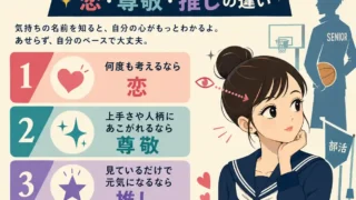 冬のセーラー服姿の女子中学生が部活の先輩を目で追い、恋・尊敬・推しの違いを4項目で整理したインフォグラフィック