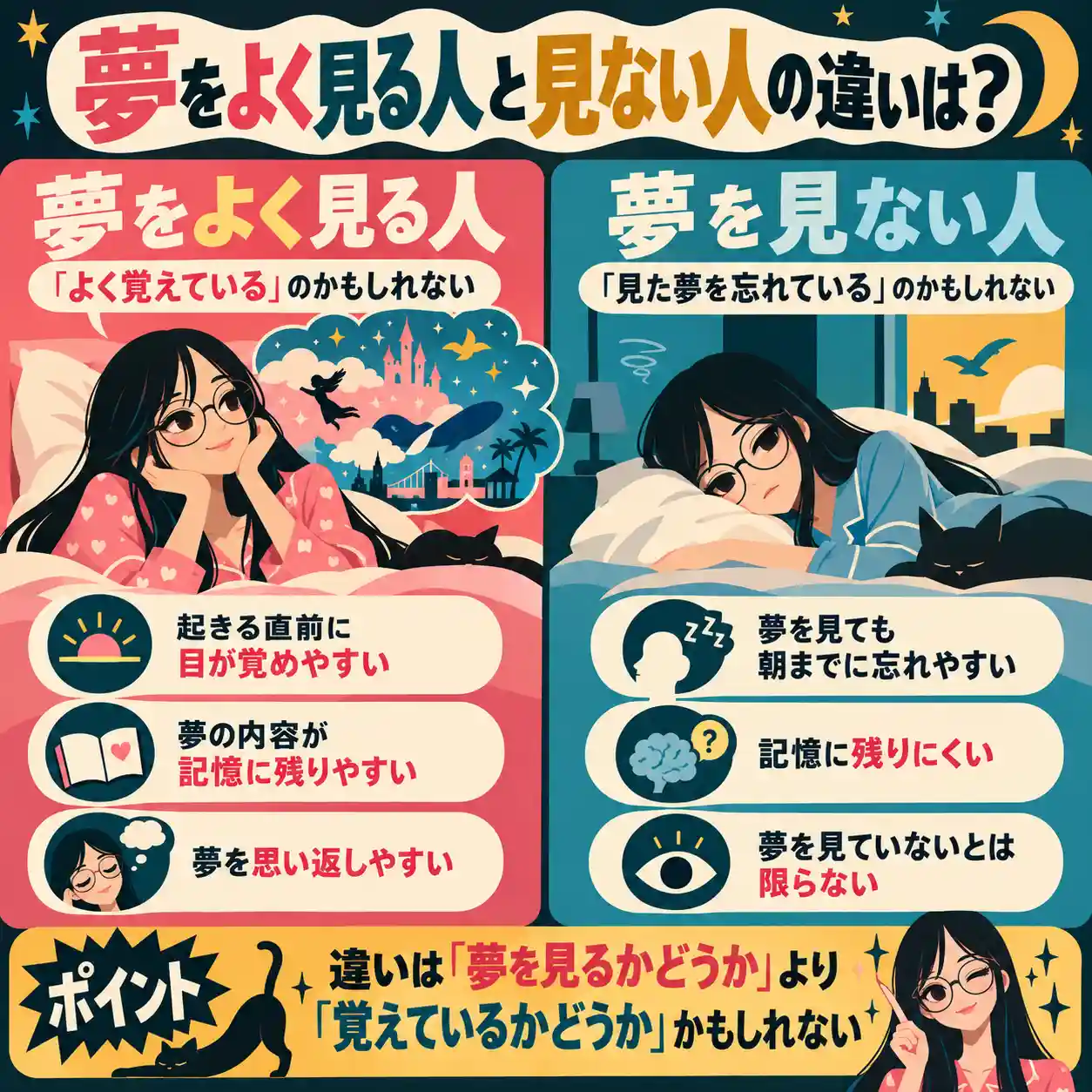 夢をよく見る人と見ない人の違いを比較したインフォグラフィック。夢をよく覚えている人と、見た夢を忘れている人の特徴を、ベッドで眠る女性のイラストで解説。