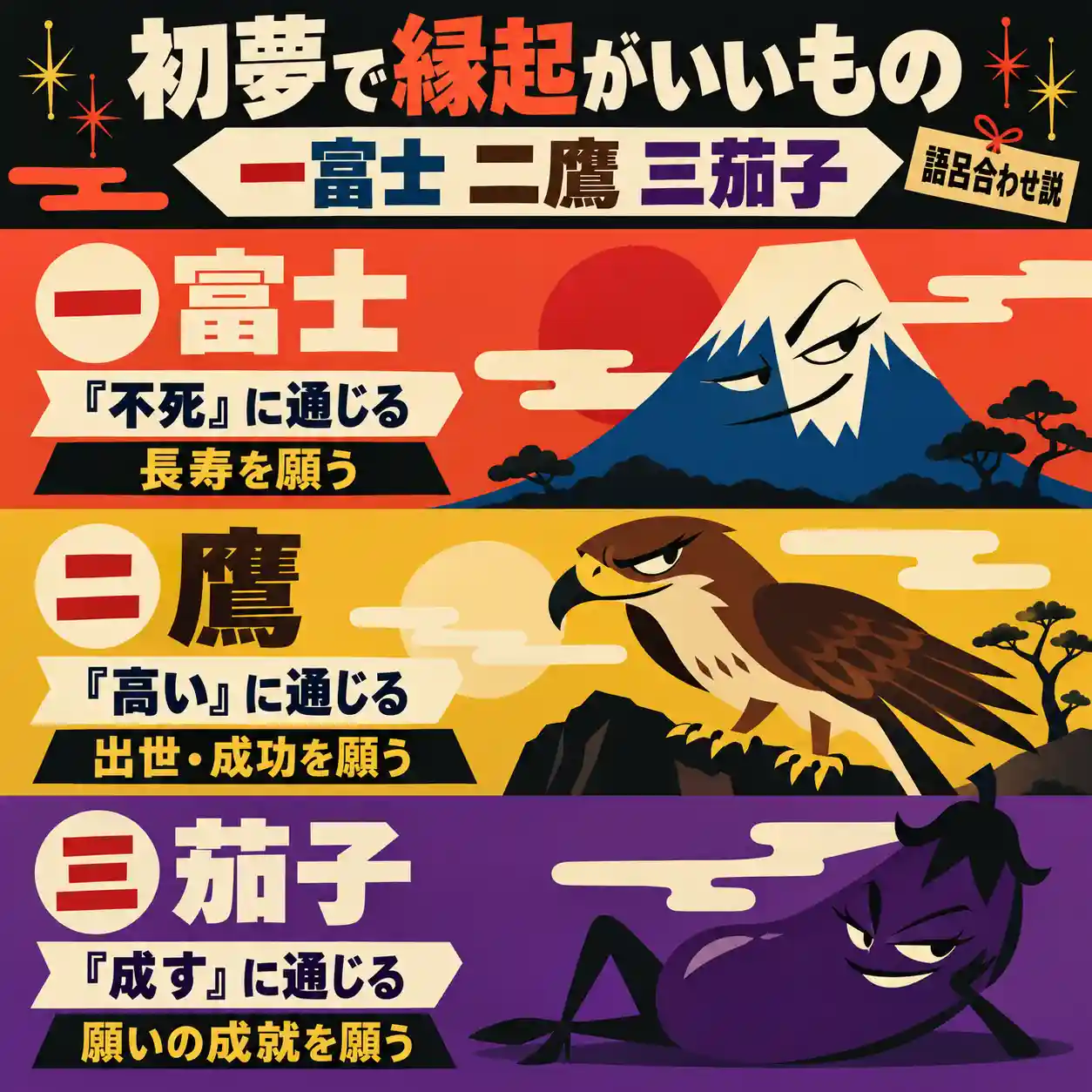 初夢で縁起がよいとされる一富士二鷹三茄子の語呂合わせ説を解説したイラスト。不死は長寿、高いは出世や成功、成すは願いの成就を意味する。