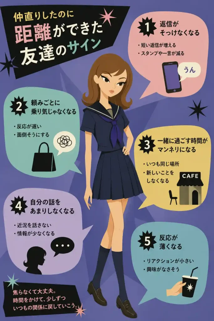 仲直り後に距離を感じる友達のサインを示したインフォグラフィック。茶髪セミロングで毛先カールの女子生徒が濃紺の半袖セーラー服で中央に立ち、返信がそっけない、頼みごとに消極的、会う場所がマンネリ、自分の話をしない、反応が薄いなどの特徴が吹き出しで整理されている。
