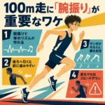 100m走で腕振りが重要な理由を4つのポイントで解説したインフォグラフィック。眼鏡をかけた男子中学生が横向きで走っている