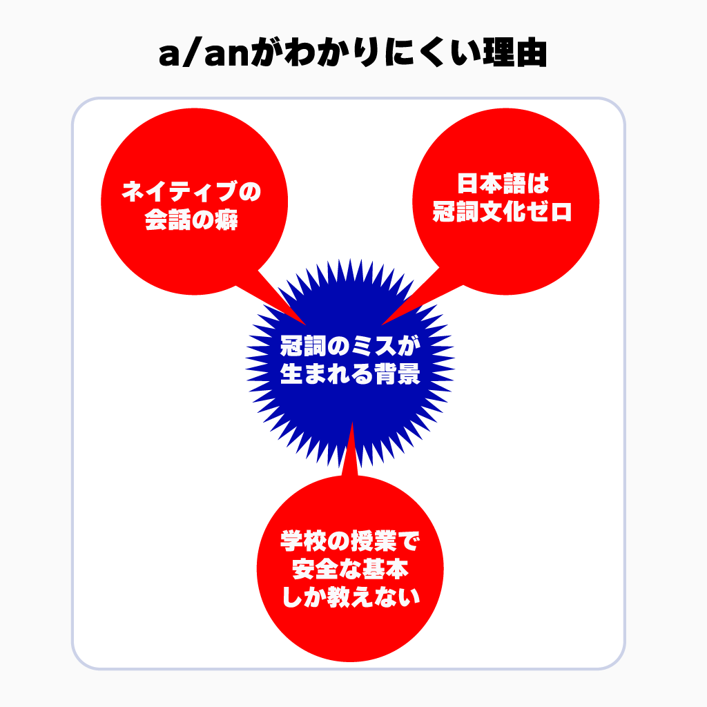 冠詞を間違えてしまう理由