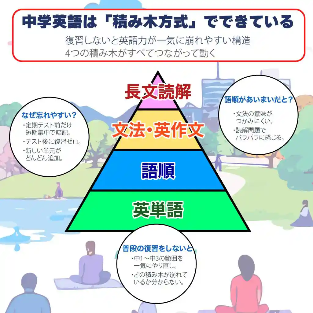 英語の復習の仕方構造図
