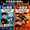 中学英語の動詞をbe動詞と一般動詞に分け、be動詞は「です・いる・ある」、一般動詞は「する・行く・食べる」と比較して説明する図解。