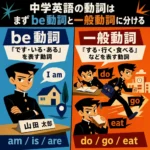 中学英語の動詞をbe動詞と一般動詞に分け、be動詞は「です・いる・ある」、一般動詞は「する・行く・食べる」と比較して説明する図解。