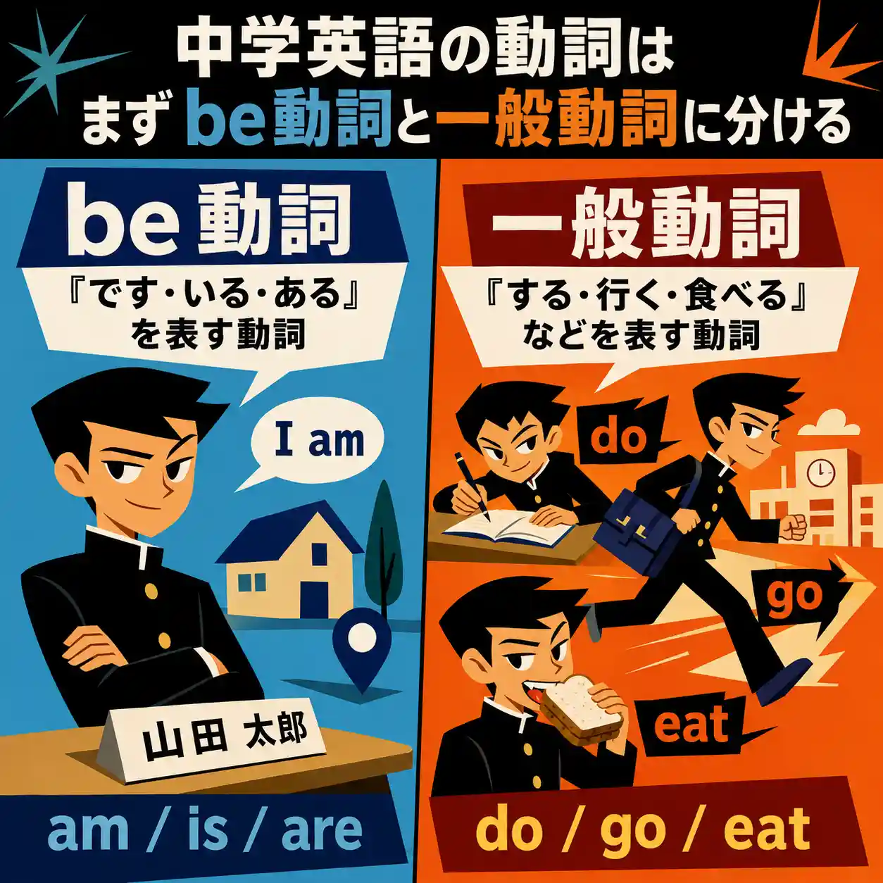 中学英語の動詞をbe動詞と一般動詞に分け、be動詞は「です・いる・ある」、一般動詞は「する・行く・食べる」と比較して説明する図解。