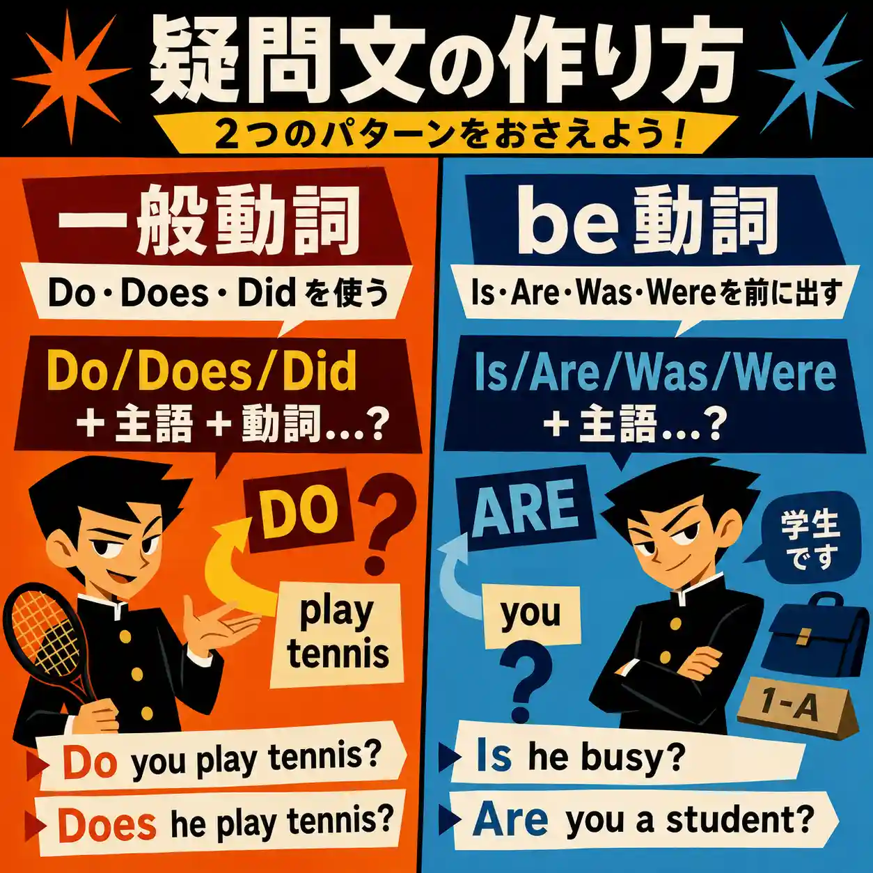 疑問文の作り方を、一般動詞はDo・Does・Didを使い、be動詞はIs・Are・Was・Wereを前に出す形で比較した図解。
