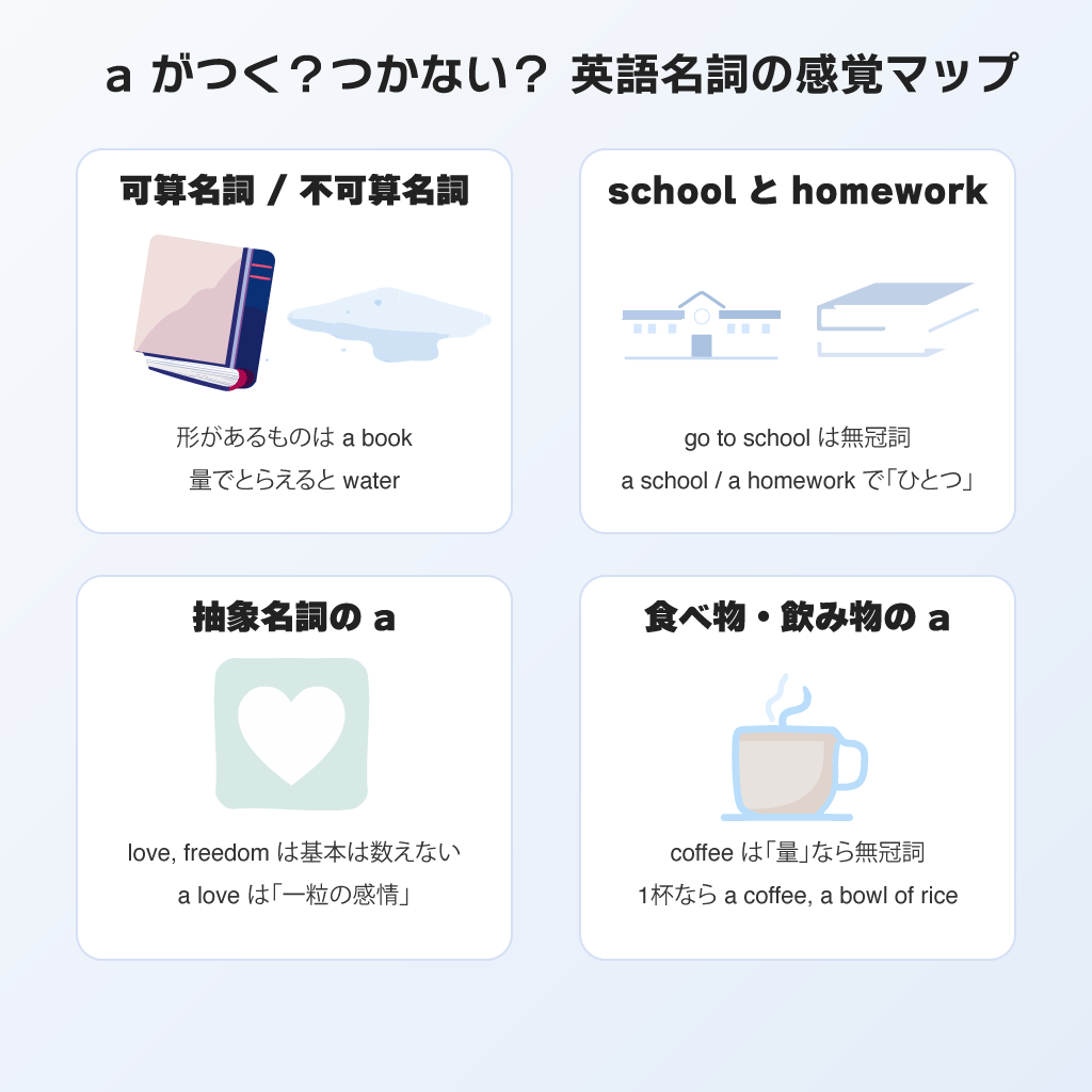 a an 使い分けのインフォグラフィック