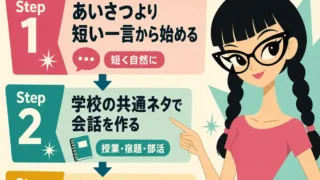 好きな人に話しかける3ステップを紹介するインフォグラフィック。太い三つ編みと黒縁メガネの女子が指さししながら、短い一言、学校の共通ネタ、前回の続きで会話する流れを説明している。