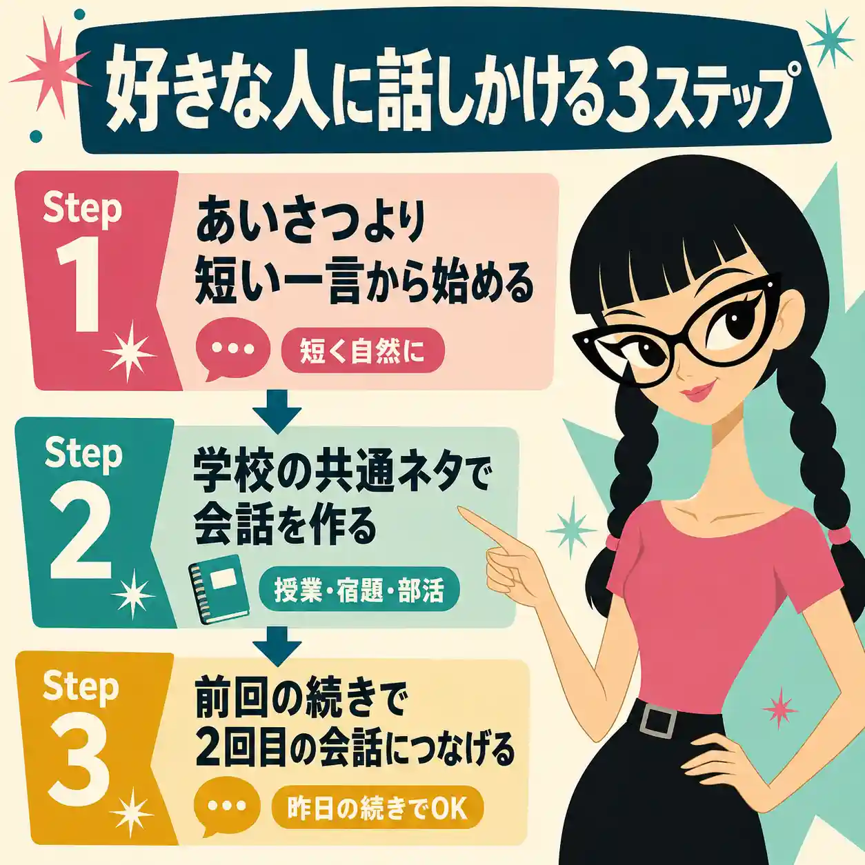 好きな人に話しかける3ステップを紹介するインフォグラフィック。太い三つ編みと黒縁メガネの女子が指さししながら、短い一言、学校の共通ネタ、前回の続きで会話する流れを説明している。