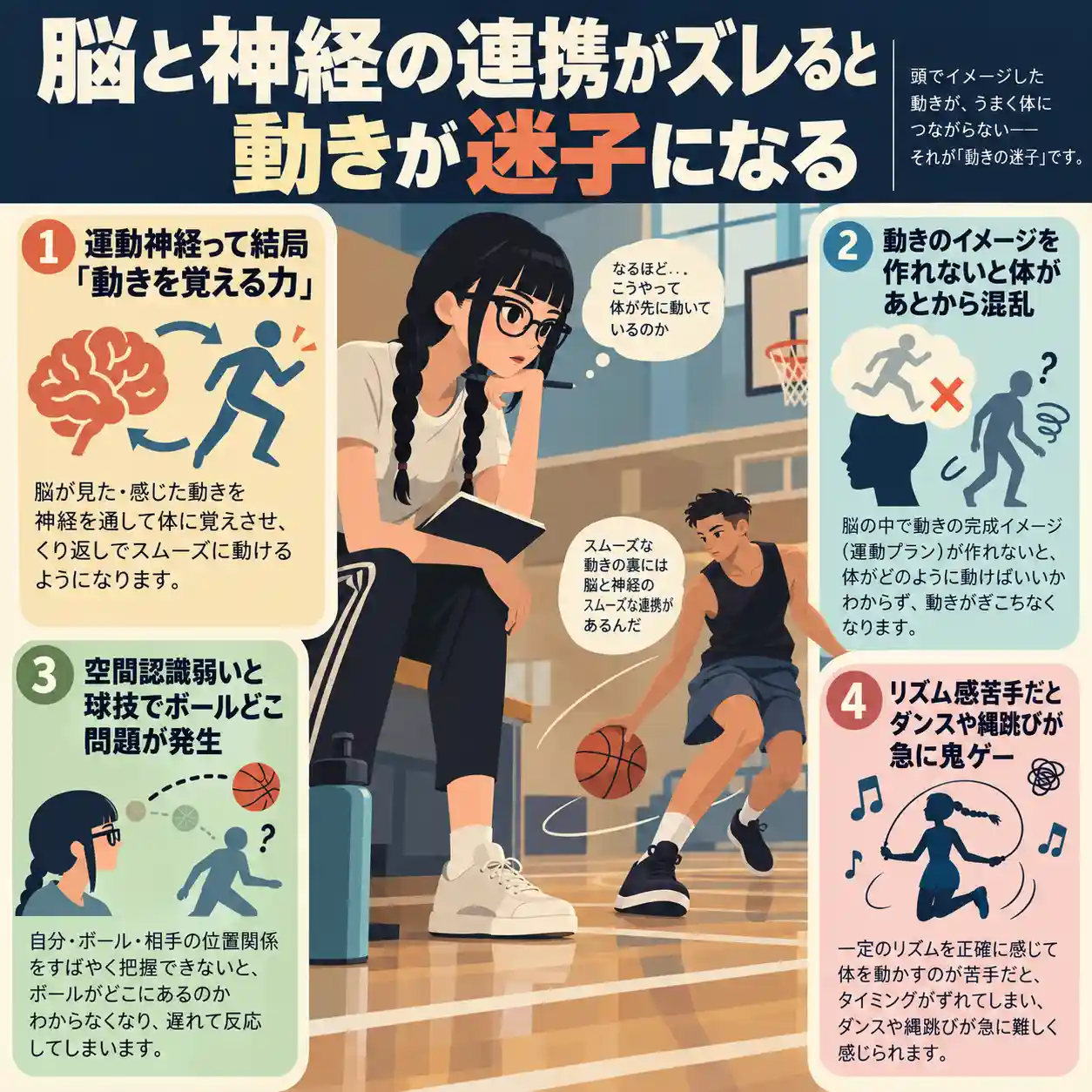 脳と神経の連携、動きのイメージ、空間認識、リズム感が運動の苦手さに関係することを解説する図解
