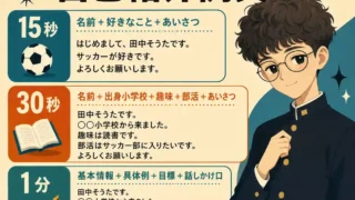 15秒・30秒・1分の自己紹介例文と話す内容を、冬の学生服を着た男子生徒とともに紹介する図解