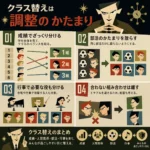 クラス替えで先生が成績、部活、行事、人間関係を見ながらクラスのバランスを調整する流れをまとめたレトロ調の図解。