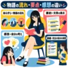 あらすじ・要約・感想の違いと、学校の課題では先生の指示を確認することを示した図解