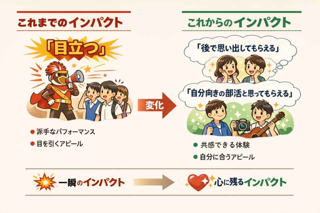 これまでのインパクト『目立つ」→これからのインパクト「後で思い出してもらえる」「自分向きの部活と思ってもらえる」