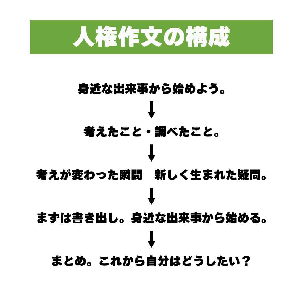 人権作文の構成についてのインフォグラフィック