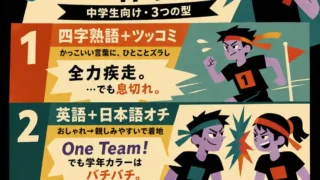 面白いスローガンの作り方を、中学生向けに3つの型で紹介するレトロ調インフォグラフィック。四字熟語＋ツッコミ、英語＋日本語オチ、あるある変換の例を、60年代アメリカアニメ風の人物や猫のイラストとともに説明している。