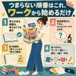 夏休みの宿題を効率よく進める順番を説明した正方形の日本語インフォグラフィック。中央には、大量のプリントやノートを抱えて困った表情をした若い女性が立っている。周囲に「答えがある宿題から進める」「自由研究はテーマで止まりやすい」「迷う宿題は枠だけ確保」「ワーク→短い→読む→書く・作る」の4つのポイントが、番号付きの枠とアイコンで整理されている。1960年代アメリカアニメ風のフラットでレトロな配色。