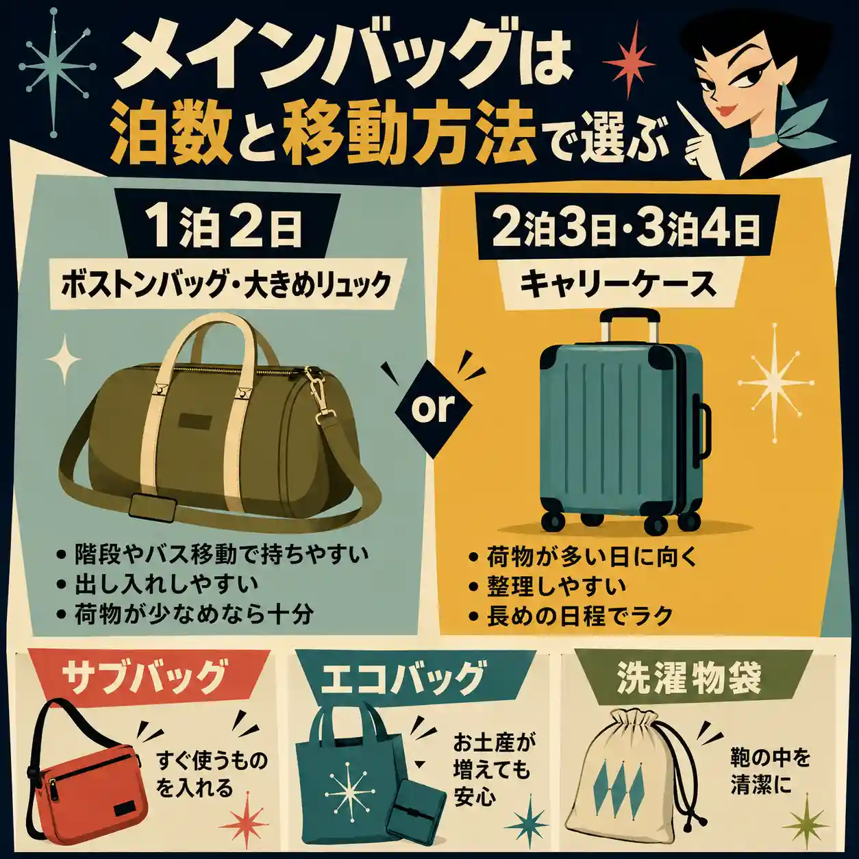 修学旅行のバッグ選びを比較したインフォグラフィック。1泊2日はボストンバッグや大きめリュック、2泊3日・3泊4日はキャリーケースが向き、サブバッグ・エコバッグ・洗濯物袋の役割も紹介している。