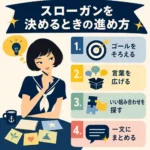 スローガンの決め方を、ゴール設定・言葉出し・組み合わせ・一文化の4段階で示したインフォグラフィック