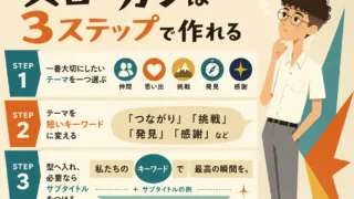 修学旅行のスローガンをテーマ選び・キーワード化・型への当てはめの3ステップで説明するインフォグラフィック