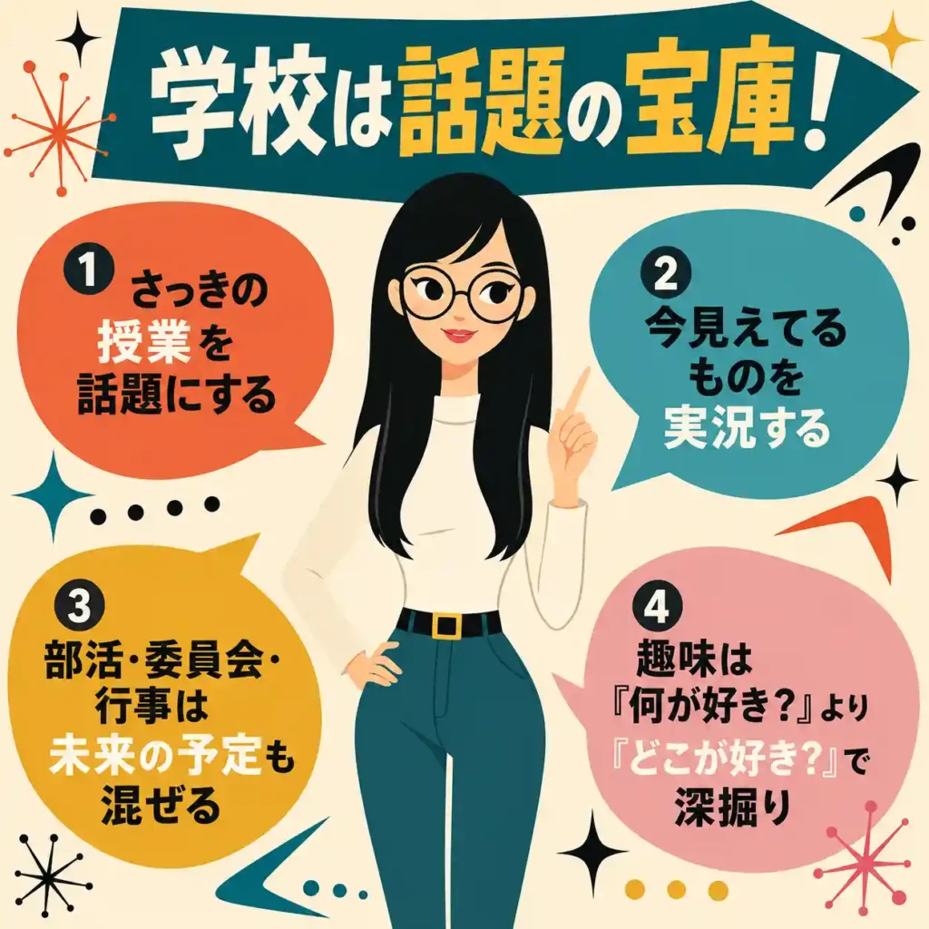 学校で会話のきっかけを作るコツを紹介する、60年代風の正方形インフォグラフィック。中央に黒髪ロングで丸メガネの若い女性が立ち、周囲の4つの吹き出しに「授業」「今見えているもの」「部活・委員会・行事」「趣味の深掘り」を話題にする方法が書かれている。