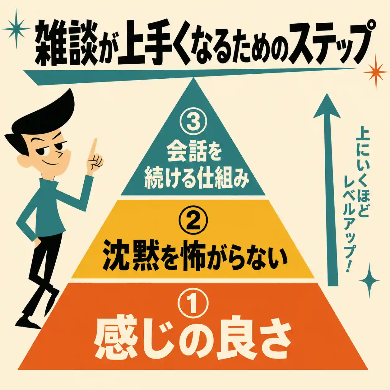 雑談が上手くなるためのステップを示す正方形インフォグラフィック。三角形のピラミッドは下から「①感じの良さ」「②沈黙を怖がらない」「③会話を続ける仕組み」の3段構成で、右側に「上にいくほどレベルアップ！」の矢印、左側に60年代アメリカアニメ風の人物が立っている。