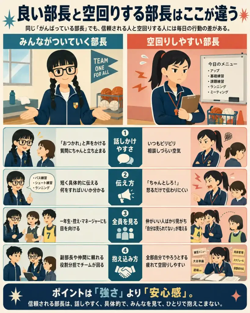 良い部長と空回りする部長の違いを比較したインフォグラフィック。話しかけやすさ、伝え方、全員を見る姿勢、仕事の抱え込み方の4点を、信頼される部長と空回りしやすい部長で対比している。