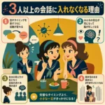 3人以上の会話に入れなくなる理由を説明するレトロ調の正方形インフォグラフィック。濃紺の夏用セーラー服を着たお団子ヘアの女性が、友達2人の会話に入れず戸惑っている。周囲には「話すタイミングを探すうちに話題が変わる」「反応を気にして脳が忙しくなる」「自分の見え方が気になり会話を聞き逃す」「聞き役のまま固まると入りにくくなる」という4つの理由が、吹き出しやアイコンで示されている。
